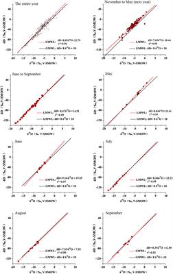 The Seasonally Altered Atmosphere Moisture Circulations With Rainfall and Rainfall Isotopes in Southwest China